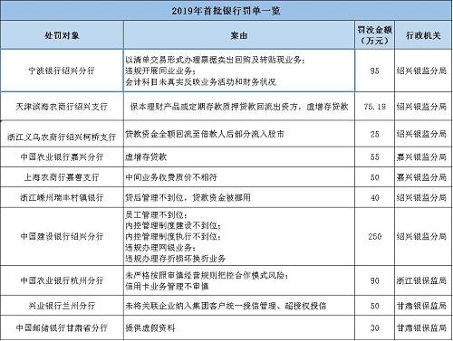 海南南海金融研究院指出，監(jiān)管處罰事由緊扣階段性政策重點，政策引導(dǎo)方向需關(guān)注。基于2017年監(jiān)管風(fēng)暴的全面排查，銀監(jiān)會《2018年整治銀行業(yè)市場亂象的工作要點》明確了8大項22小項的具體監(jiān)管推動要點。