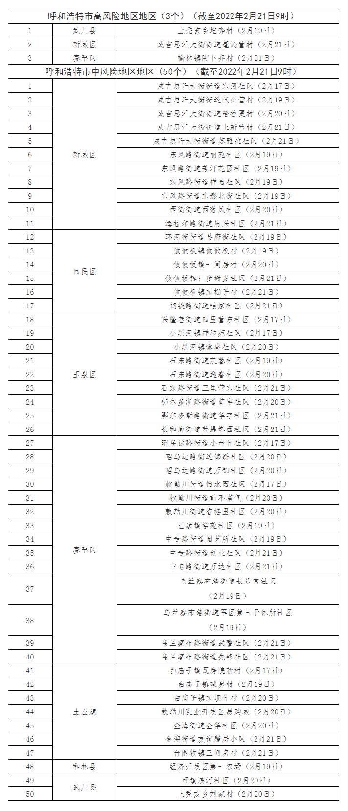 最新！呼和浩特共有高風險地區(qū)3個，中風險地區(qū)50個.png