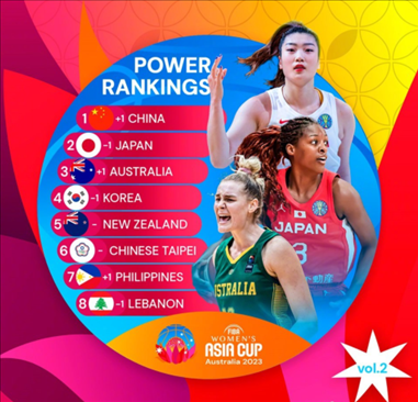 2023年女籃亞洲杯實(shí)力排行榜。圖片來源：國際籃聯(lián)