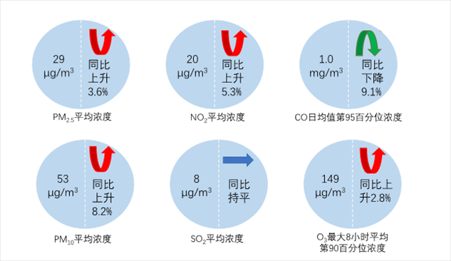 圖2 2023年1—8月全國339個(gè)地級(jí)及以上城市六項(xiàng)指標(biāo)濃度及同比變化