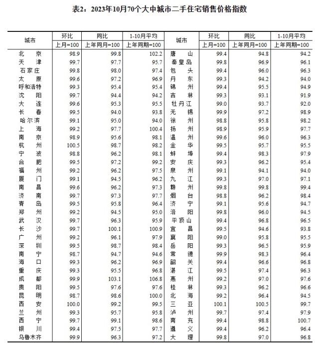 2023年10月70個(gè)大中城市二手住宅銷售價(jià)格指數(shù)。 截圖自國家統(tǒng)計(jì)局官網(wǎng)