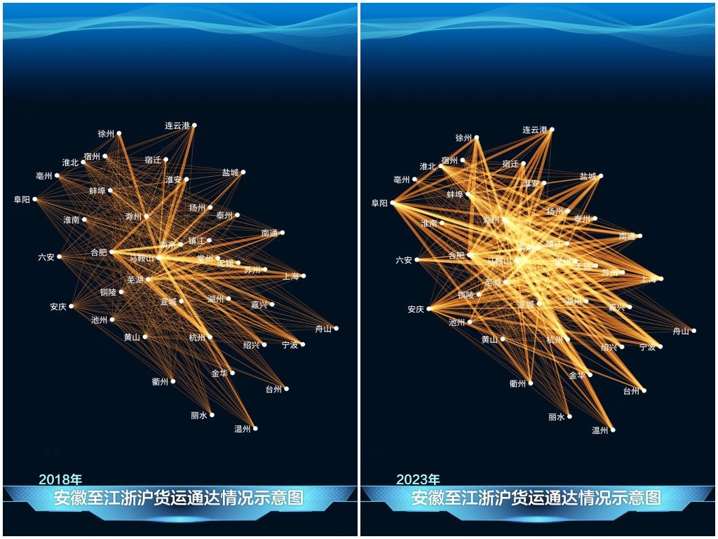 2023年與2018年相比，安徽發(fā)送至江浙滬的貨運(yùn)量顯著增長，長三角物流更為密集。