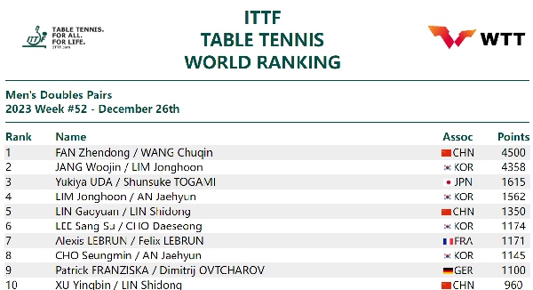 國(guó)際乒聯(lián)男雙排名。圖片來源：國(guó)際乒聯(lián)官網(wǎng)